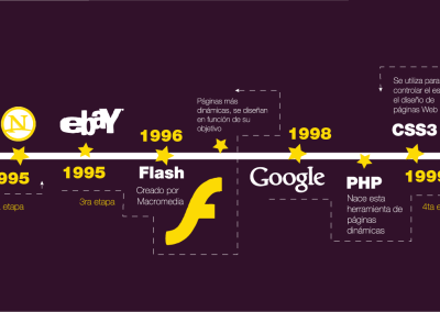 Web Design Timeline